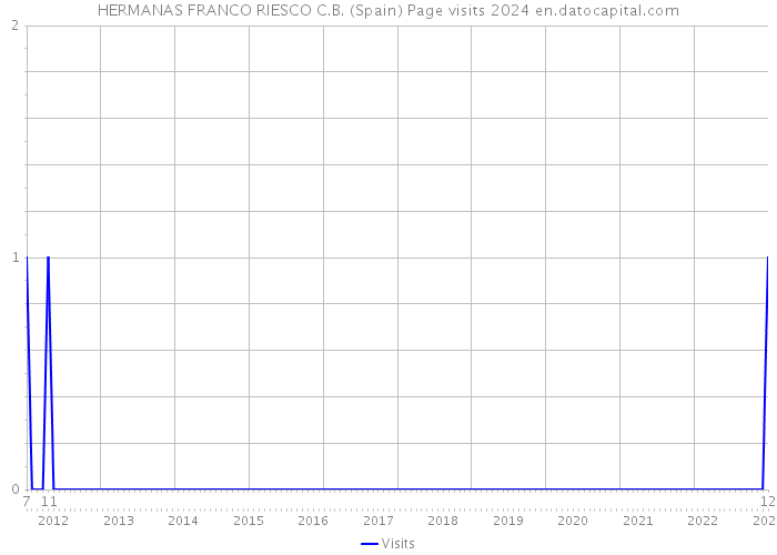 HERMANAS FRANCO RIESCO C.B. (Spain) Page visits 2024 