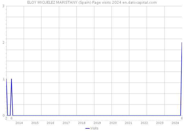 ELOY MIGUELEZ MARISTANY (Spain) Page visits 2024 