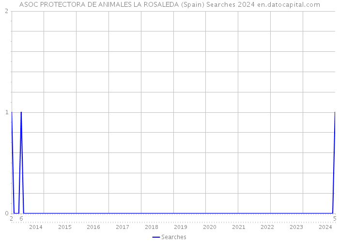 ASOC PROTECTORA DE ANIMALES LA ROSALEDA (Spain) Searches 2024 