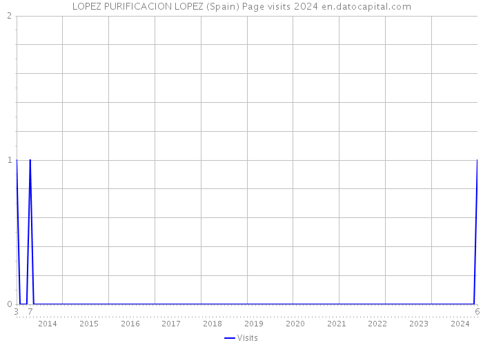 LOPEZ PURIFICACION LOPEZ (Spain) Page visits 2024 