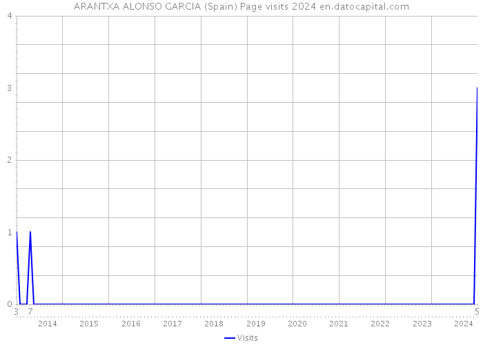 ARANTXA ALONSO GARCIA (Spain) Page visits 2024 