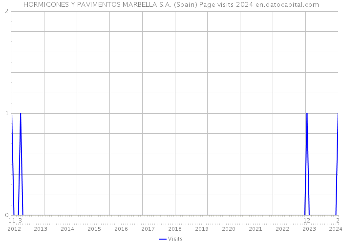 HORMIGONES Y PAVIMENTOS MARBELLA S.A. (Spain) Page visits 2024 