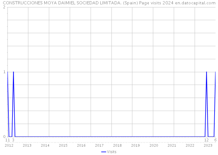 CONSTRUCCIONES MOYA DAIMIEL SOCIEDAD LIMITADA. (Spain) Page visits 2024 