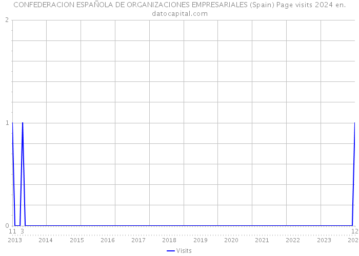 CONFEDERACION ESPAÑOLA DE ORGANIZACIONES EMPRESARIALES (Spain) Page visits 2024 