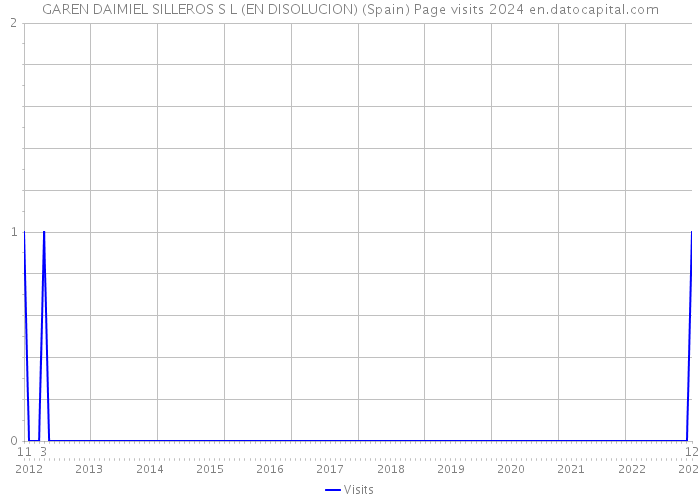 GAREN DAIMIEL SILLEROS S L (EN DISOLUCION) (Spain) Page visits 2024 