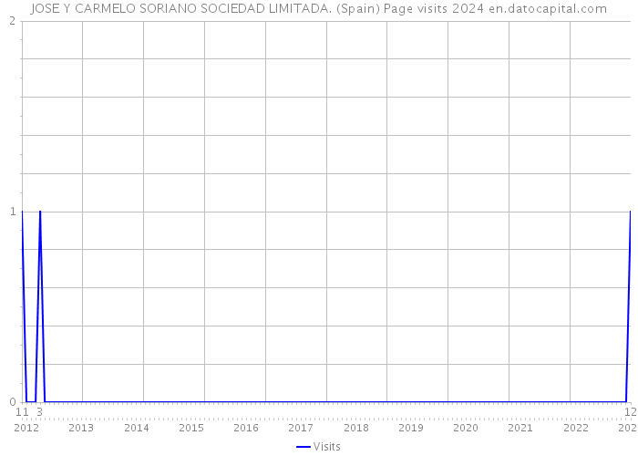 JOSE Y CARMELO SORIANO SOCIEDAD LIMITADA. (Spain) Page visits 2024 