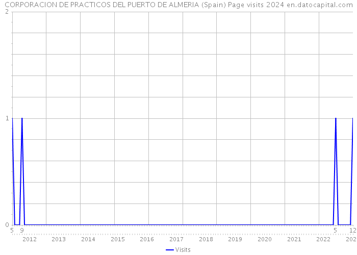 CORPORACION DE PRACTICOS DEL PUERTO DE ALMERIA (Spain) Page visits 2024 