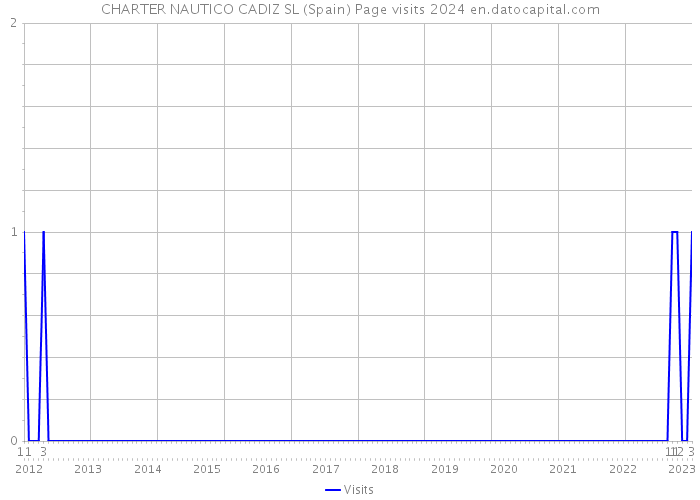 CHARTER NAUTICO CADIZ SL (Spain) Page visits 2024 