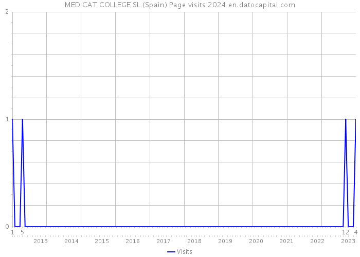 MEDICAT COLLEGE SL (Spain) Page visits 2024 