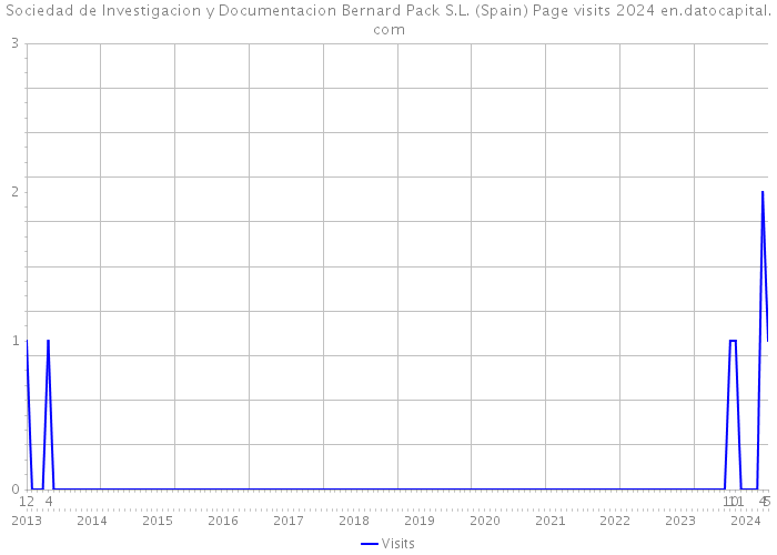 Sociedad de Investigacion y Documentacion Bernard Pack S.L. (Spain) Page visits 2024 