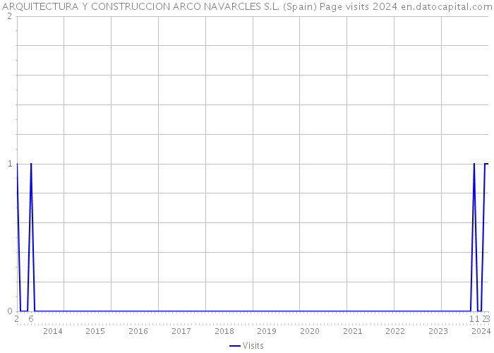 ARQUITECTURA Y CONSTRUCCION ARCO NAVARCLES S.L. (Spain) Page visits 2024 