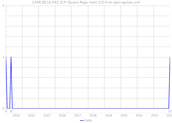 CAFE DE LA PAZ SCP (Spain) Page visits 2024 