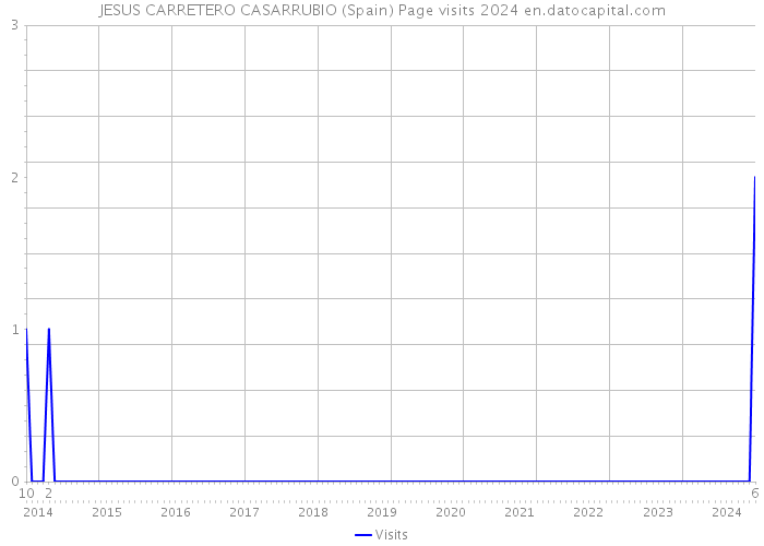 JESUS CARRETERO CASARRUBIO (Spain) Page visits 2024 