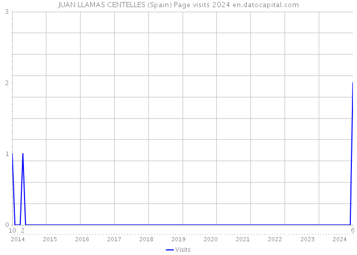 JUAN LLAMAS CENTELLES (Spain) Page visits 2024 