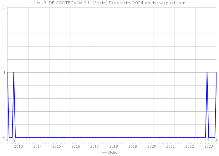 J. M. R. DE CORTEGANA S.L. (Spain) Page visits 2024 