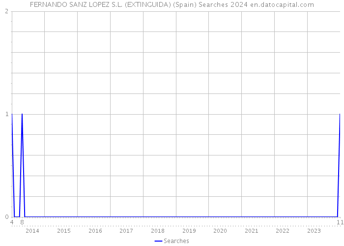 FERNANDO SANZ LOPEZ S.L. (EXTINGUIDA) (Spain) Searches 2024 