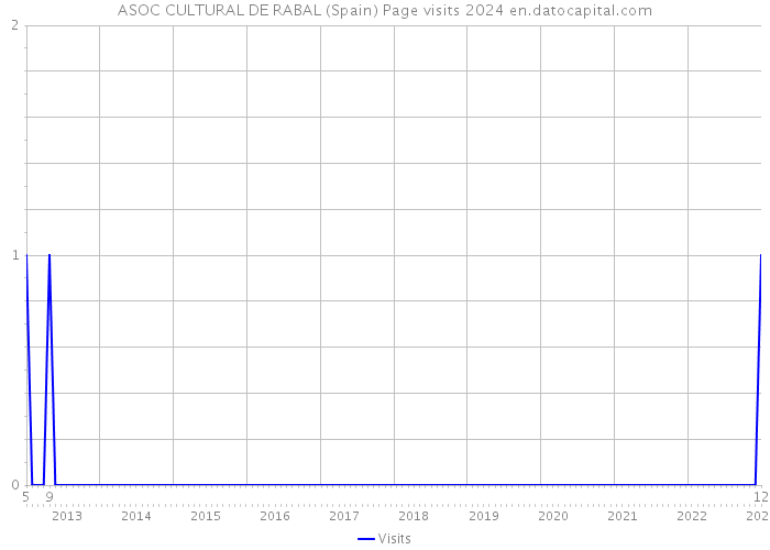 ASOC CULTURAL DE RABAL (Spain) Page visits 2024 