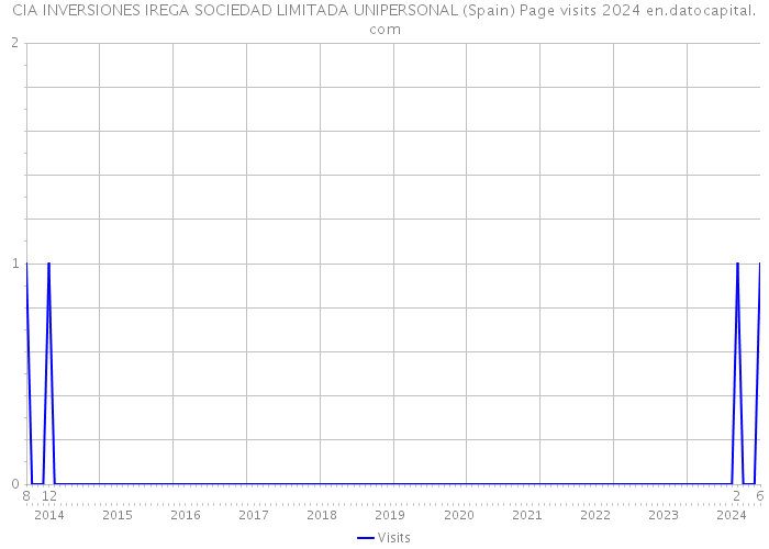 CIA INVERSIONES IREGA SOCIEDAD LIMITADA UNIPERSONAL (Spain) Page visits 2024 