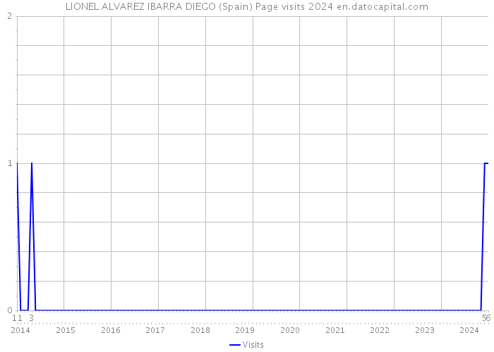 LIONEL ALVAREZ IBARRA DIEGO (Spain) Page visits 2024 