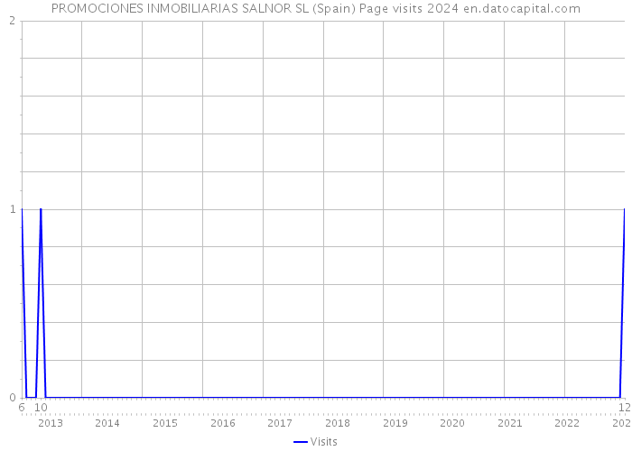 PROMOCIONES INMOBILIARIAS SALNOR SL (Spain) Page visits 2024 