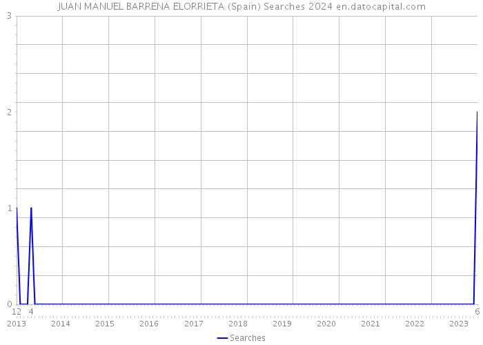 JUAN MANUEL BARRENA ELORRIETA (Spain) Searches 2024 
