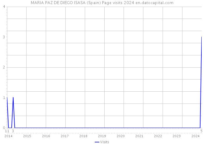 MARIA PAZ DE DIEGO ISASA (Spain) Page visits 2024 