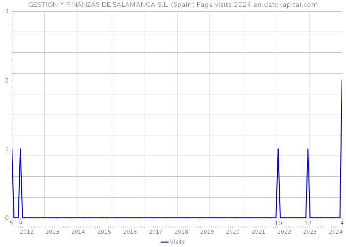 GESTION Y FINANZAS DE SALAMANCA S.L. (Spain) Page visits 2024 