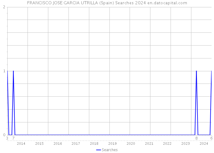 FRANCISCO JOSE GARCIA UTRILLA (Spain) Searches 2024 