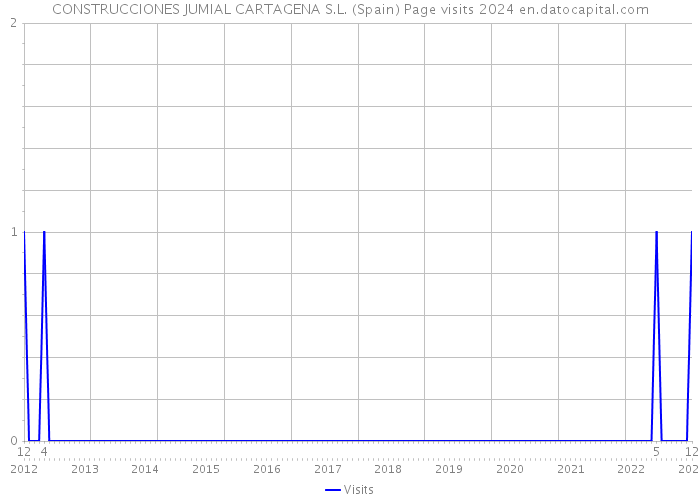 CONSTRUCCIONES JUMIAL CARTAGENA S.L. (Spain) Page visits 2024 