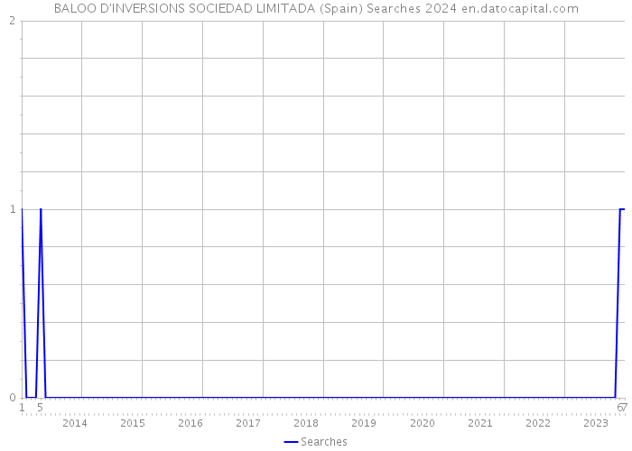 BALOO D'INVERSIONS SOCIEDAD LIMITADA (Spain) Searches 2024 