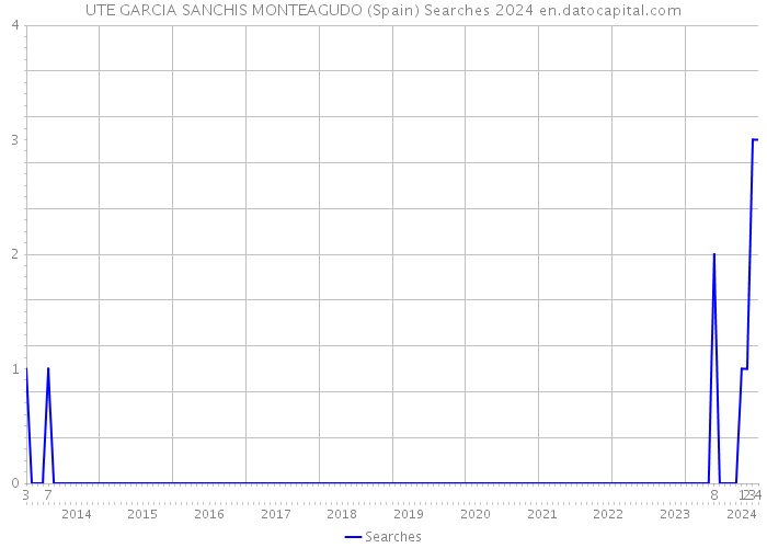 UTE GARCIA SANCHIS MONTEAGUDO (Spain) Searches 2024 