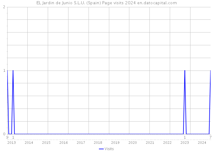 EL Jardin de Junio S.L.U. (Spain) Page visits 2024 