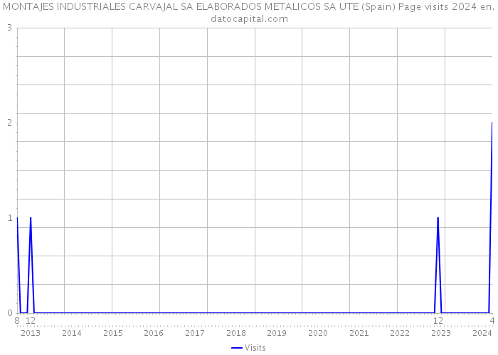MONTAJES INDUSTRIALES CARVAJAL SA ELABORADOS METALICOS SA UTE (Spain) Page visits 2024 