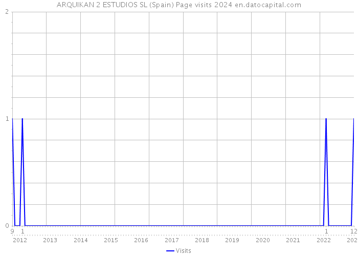 ARQUIKAN 2 ESTUDIOS SL (Spain) Page visits 2024 
