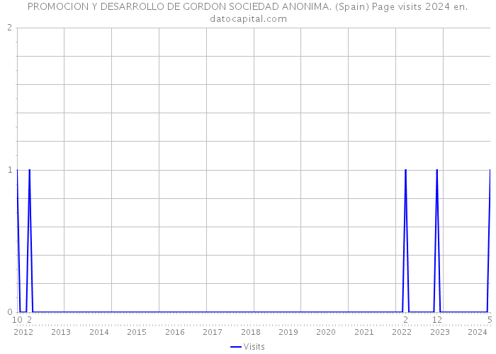 PROMOCION Y DESARROLLO DE GORDON SOCIEDAD ANONIMA. (Spain) Page visits 2024 