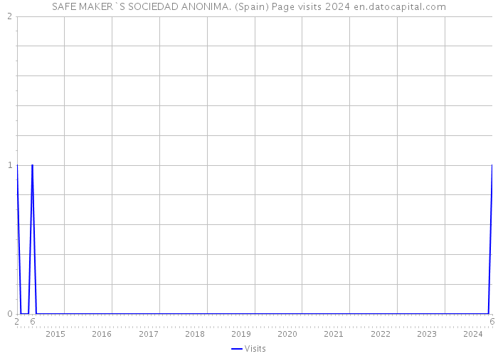 SAFE MAKER`S SOCIEDAD ANONIMA. (Spain) Page visits 2024 