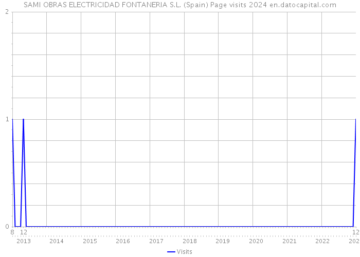 SAMI OBRAS ELECTRICIDAD FONTANERIA S.L. (Spain) Page visits 2024 