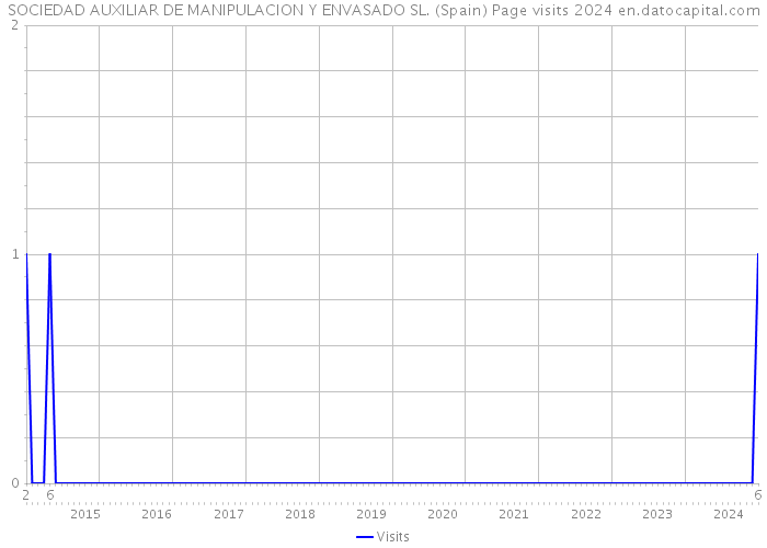 SOCIEDAD AUXILIAR DE MANIPULACION Y ENVASADO SL. (Spain) Page visits 2024 