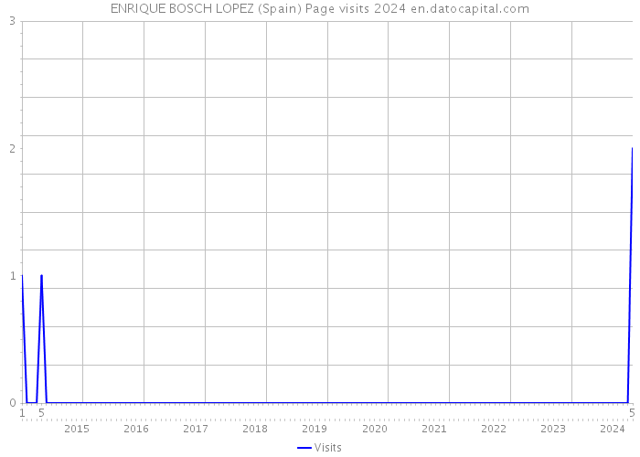ENRIQUE BOSCH LOPEZ (Spain) Page visits 2024 