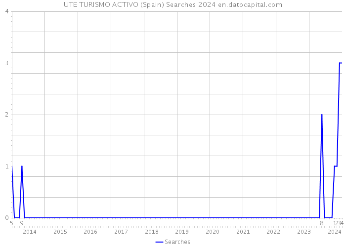 UTE TURISMO ACTIVO (Spain) Searches 2024 