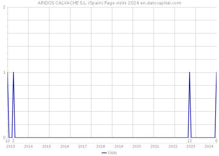 ARIDOS CALVACHE S.L. (Spain) Page visits 2024 