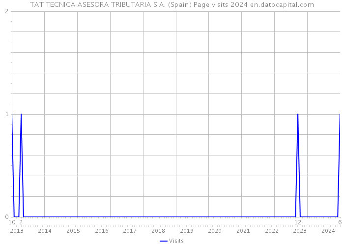 TAT TECNICA ASESORA TRIBUTARIA S.A. (Spain) Page visits 2024 