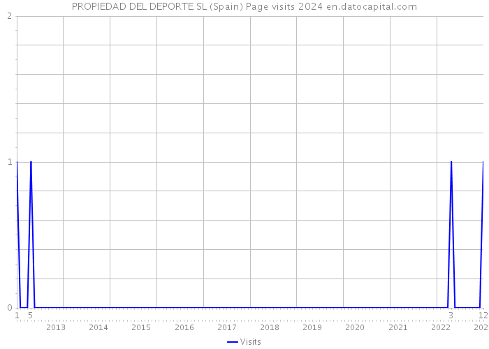 PROPIEDAD DEL DEPORTE SL (Spain) Page visits 2024 