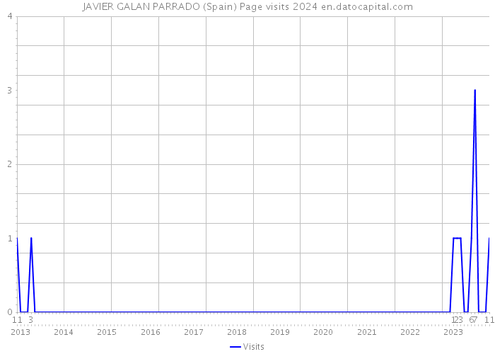 JAVIER GALAN PARRADO (Spain) Page visits 2024 
