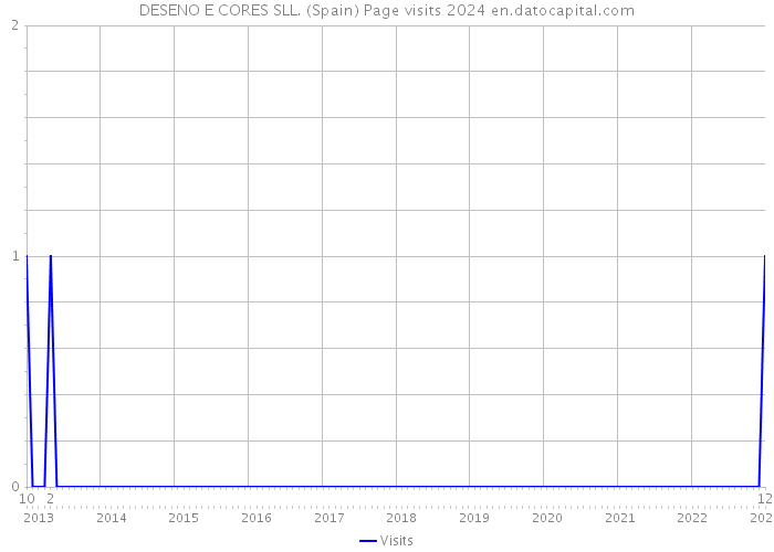 DESENO E CORES SLL. (Spain) Page visits 2024 