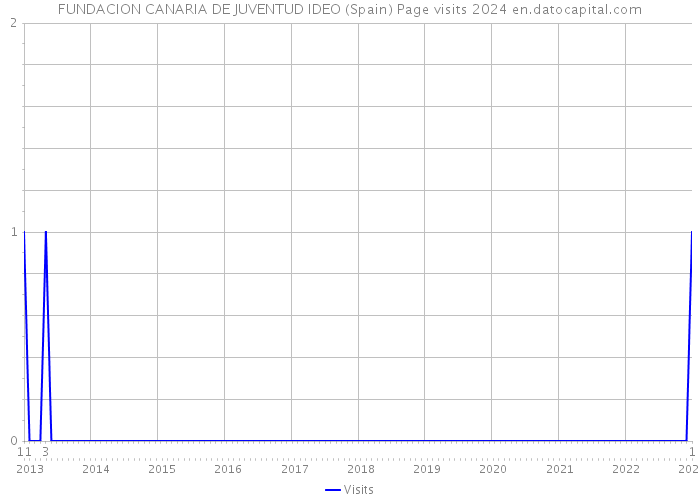 FUNDACION CANARIA DE JUVENTUD IDEO (Spain) Page visits 2024 