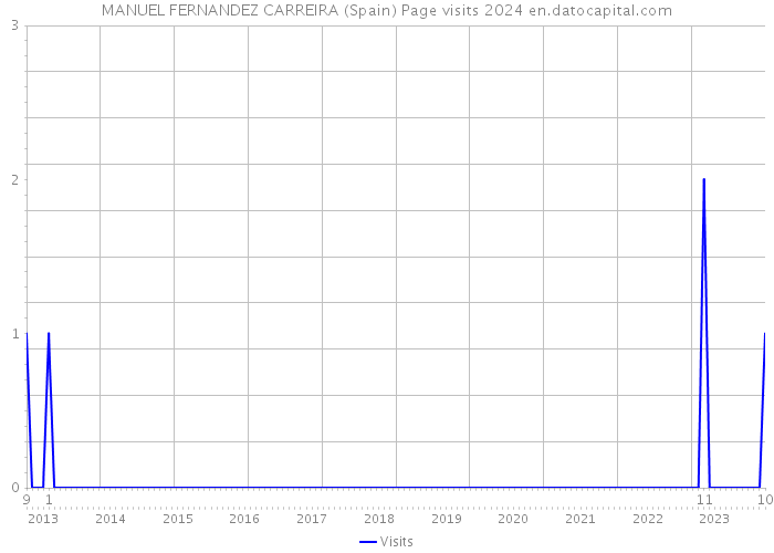 MANUEL FERNANDEZ CARREIRA (Spain) Page visits 2024 