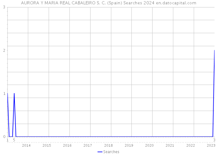 AURORA Y MARIA REAL CABALEIRO S. C. (Spain) Searches 2024 