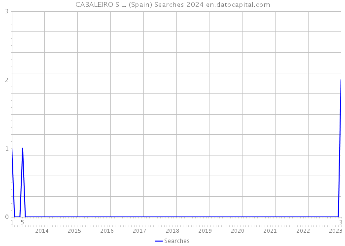 CABALEIRO S.L. (Spain) Searches 2024 