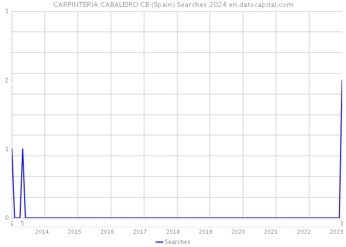 CARPINTERIA CABALEIRO CB (Spain) Searches 2024 
